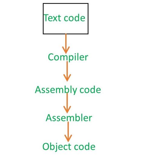 introduction  object code  compiler design geeksforgeeks