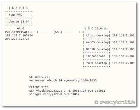 How To Install and Configure TigerVNC server on Ubuntu - nixCraft