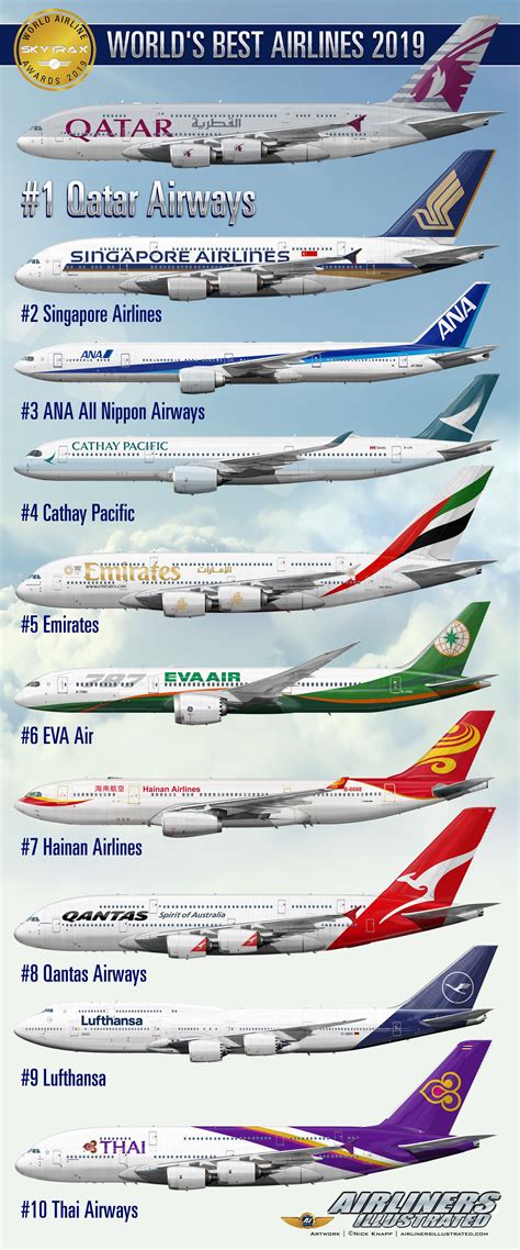 WORLD BEST AIRLINES 2019 BY SKYTRAX TOP 10 Airliner Profile Art by Nick Knapp Airliners ...