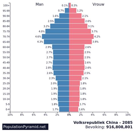 Bevolking: Volksrepubliek China 2085 - PopulationPyramid.net