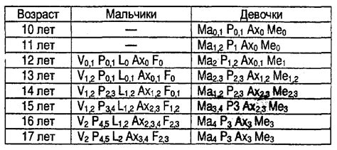 Формулы полового созревания