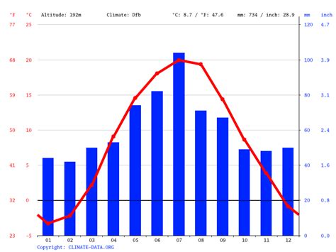 Clima: Romashkivka: Climograma, Temperatura e Tabela climática ...