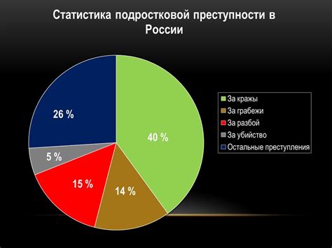 Подростковая преступность в России - презентация онлайн