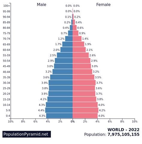 Population of WORLD 2022 - PopulationPyramid.net