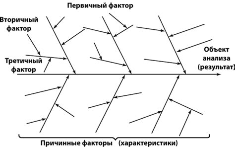 Схема Исикавы, Построение схемы Исикавы - Управление качеством