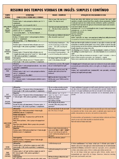 Tempo Verbais Ingles - Resumo Dos Tempos Verbais em Ingles - Simples e Continuo - Rstrutura ...