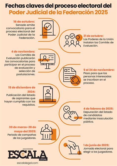 ¿Cuáles son las fechas claves para las elecciones del 2025 del Poder