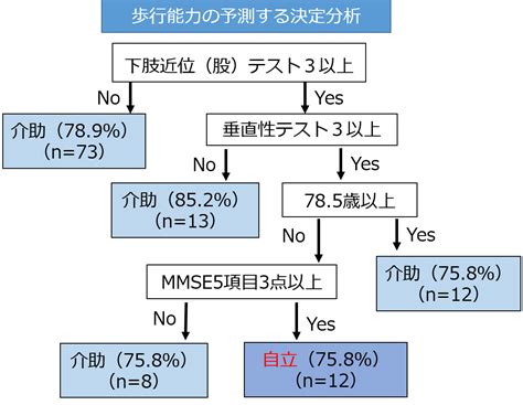 脳卒中片麻痺の予後予測まとめ！～二木の分類などを解説～ - 白衣のドカタ