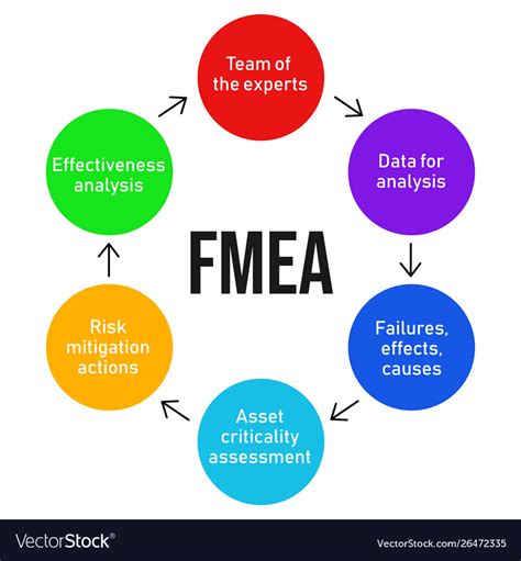 fmea failure mode  effects analysis process vector image