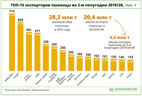 Украина: НИБУЛОН возглавил тройку лидеров среди экспортеров пшеницы ...