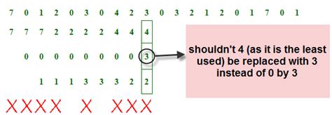 Page replacement algorithm - LRU - Stack Overflow