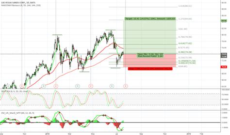 lvs stock price  chart nyselvs tradingview