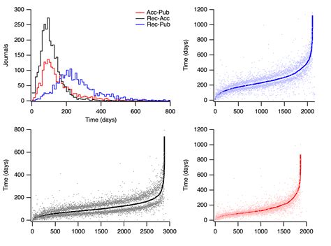 Waiting to happen II: Publication lag times – quantixed