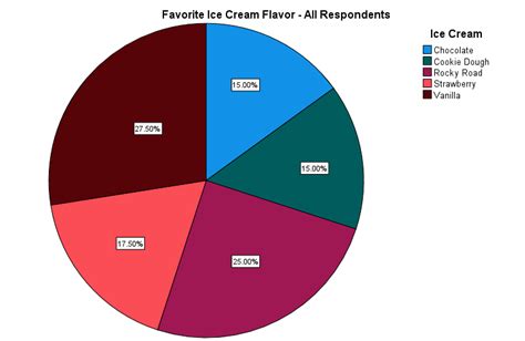 ways    pie charts  spss ez spss tutorials