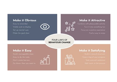 Four Laws of Behaviour Change - The Pathfinder