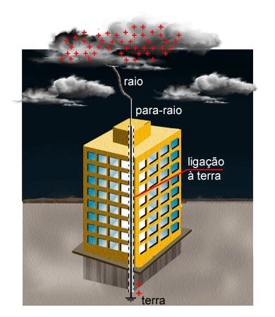 IF-SC. Física do Campus Araranguá: Como funciona um para-raios?