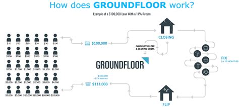 groundfloor averaging  apy  investors