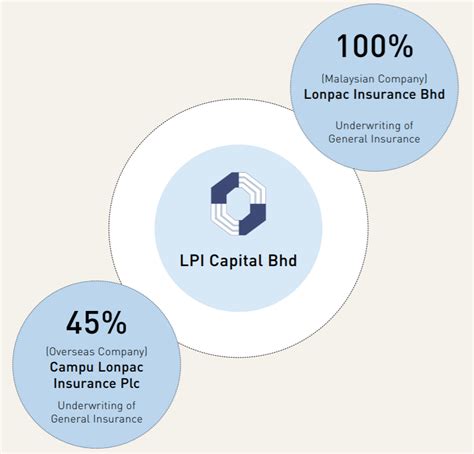 lpi capital bhd kaya