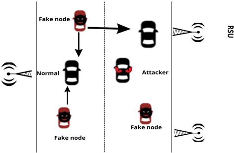 Sensors | Free Full-Text | Collaborative Learning Based Sybil Attack