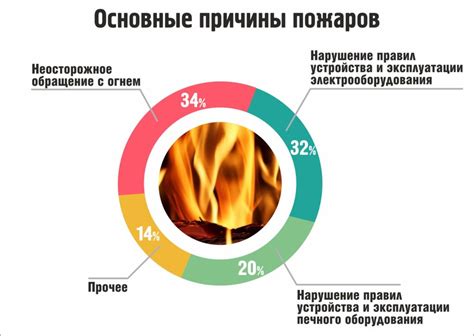 Какие факторы влияют на возникновение пожара?