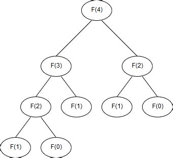 Dynamic Programming: First Principles — Flawless Rhetoric