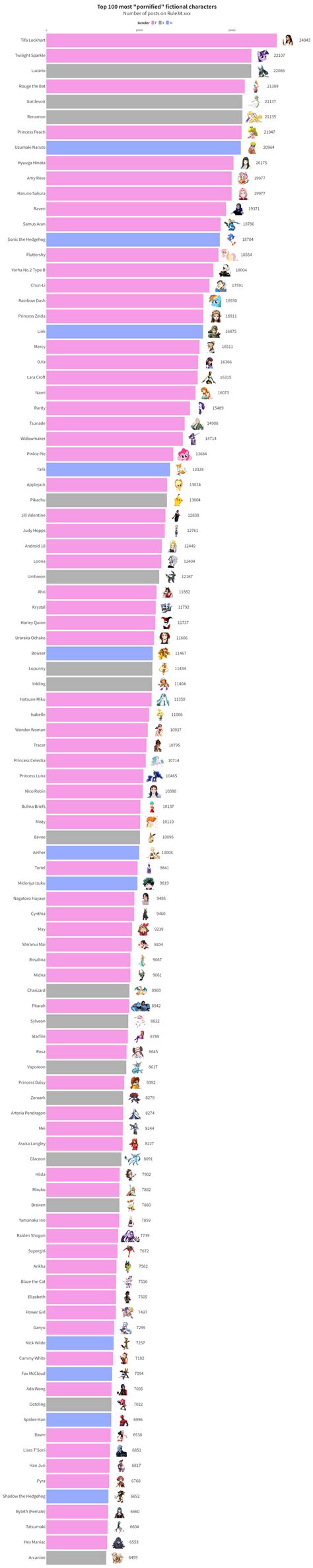 [OC] One more follow-up post! The top 100 most "pornified" fictional