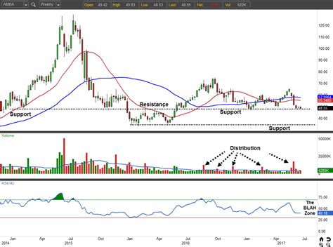 Ambarella Inc (AMBA) Stock Is On the Verge of a Breakdown | InvestorPlace