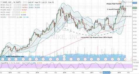 Nike Inc Stock Is a Big Winner With This Play | InvestorPlace