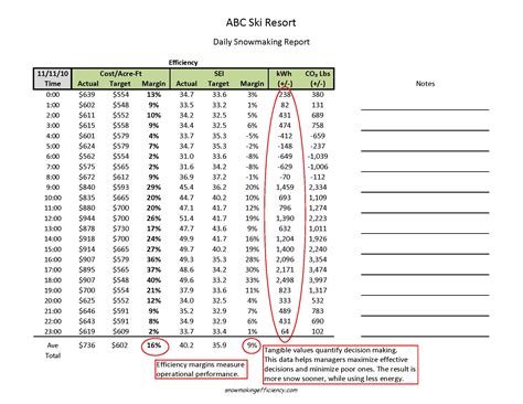 Daily Report – Efficiency and KPI’s