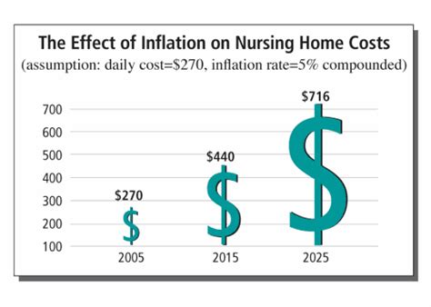 Nursing Home Care Costs & Inflation | Long Term Care Plans