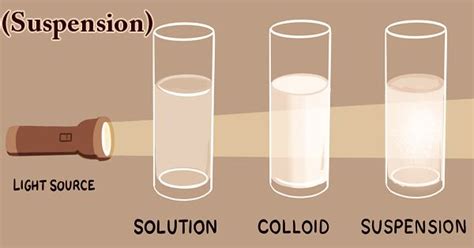Suspension(Chemistry): Definition, Properties, Examples,, 58% OFF