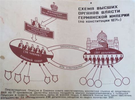 схема высших органов власти германской империи - Школьные Знания.com
