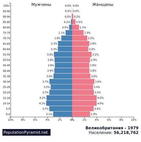 Численность населения Великобритания 1979 - PopulationPyramid.net