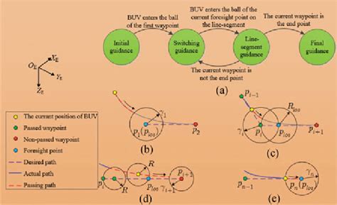 LOS guidance system. (a) FSM. (b) Initial guidance. (c) Switching ...