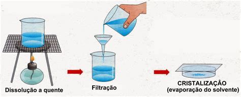 Separação das Misturas ~ Técnico de Química Senai M.A