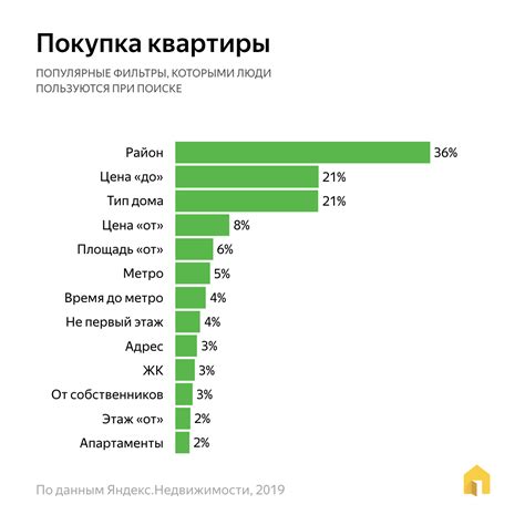 Какими фильтрами пользуются при поиске квартир на Яндекс.Недвижимости ...