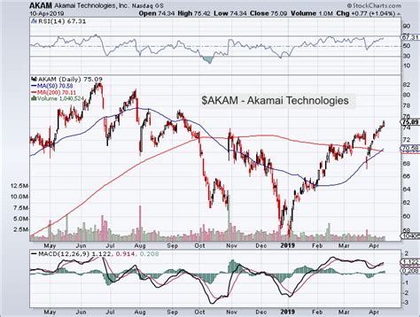akamai technologies akam research fundamental thoughts