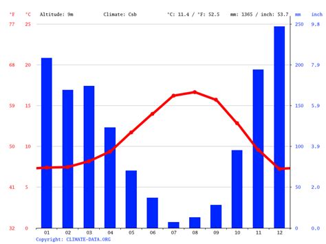 Coos Bay climate: Average Temperature, weather by month, Coos Bay water