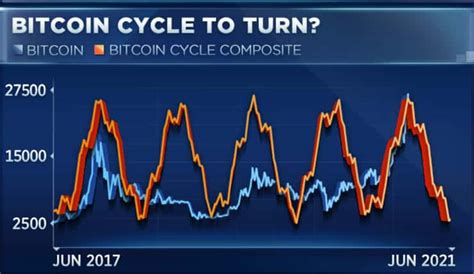 analysis bitcoins bull run top expected  january