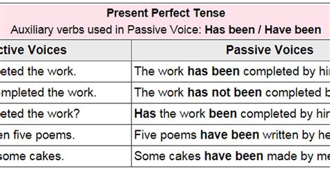 Active and Passive Voice Rules – Present Perfect Tense - English ...