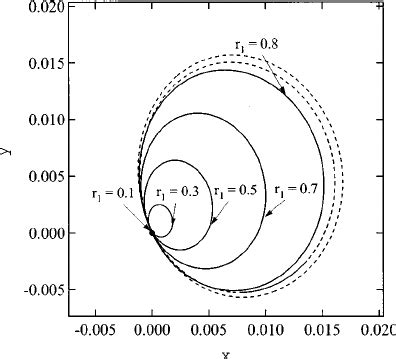 Projection in the xOy plane of the extremity of the unit vector p for a ...