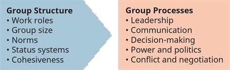 work group structure organizational behavior openstax