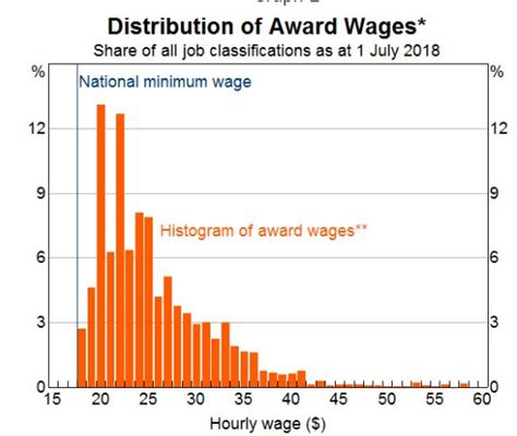 australia-minimum-wage-by-age-distribution – Partisan Issues