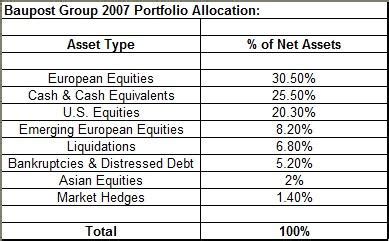 Tracking Seth Klarman's Baupost Group Holdings | Seeking Alpha