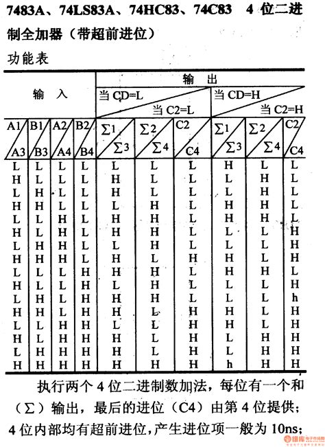 Ic 7483 Pin Diagram 5