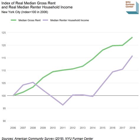 Census ACS 1-Year Data Update – NYU Furman Center