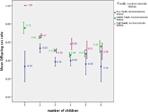Socioeconomic status influences sex ratios in a Chinese rural