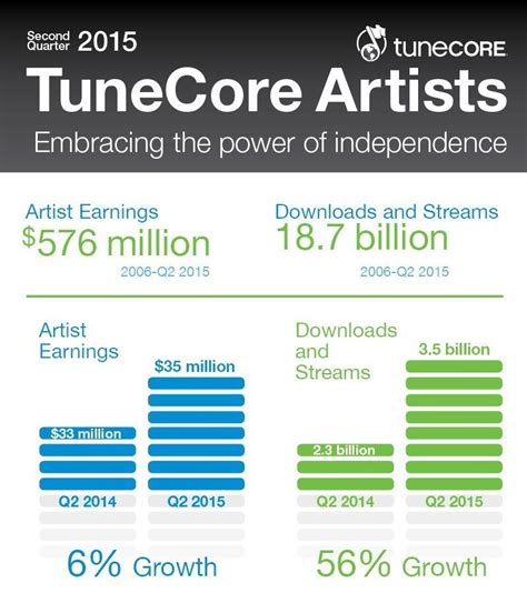 TuneCore Artists Close In On Record-Breaking Milestone Of One Billion ...