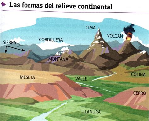 GEOGRAFÍA DE AMÉRICA : ESQUEMA FORMAS DE RELIEVE CONTINENTAL - COMPLETO ...