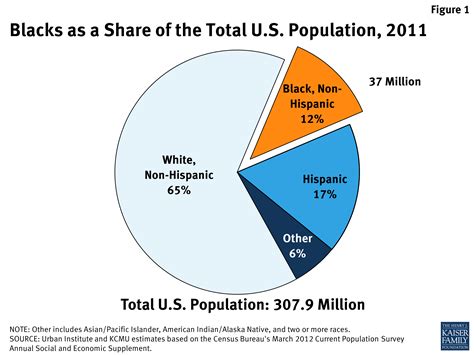 Health Coverage for the Black Population Today and Under the Affordable